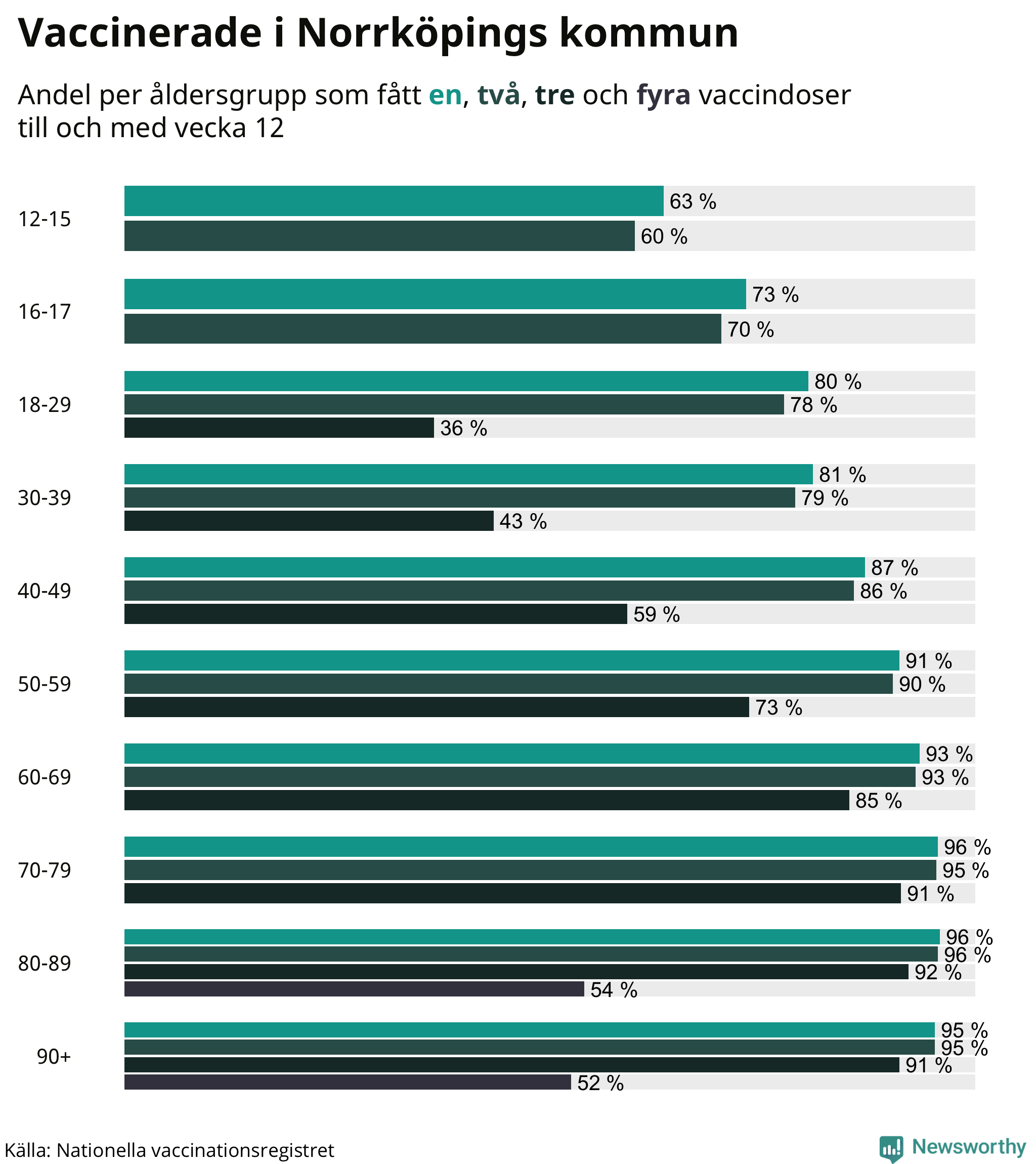 Graf över vaccinerade per åldersgrupp